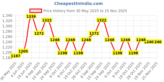 flipkart.com krooh Scooter for Kids 3 Wheeler Foldable Kick Skating Cycle with Brake Bell LED-Wheel krooh Price History Graph from 30 May 2025 to 24 Nov 2025