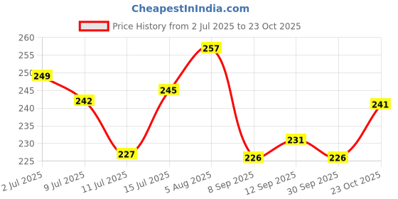 flipkart.com kroptee Men Colorblock Round Neck Pure Cotton Multicolor T-Shirt kroptee Price History Graph from 2 Jul 2025 to 23 Oct 2025