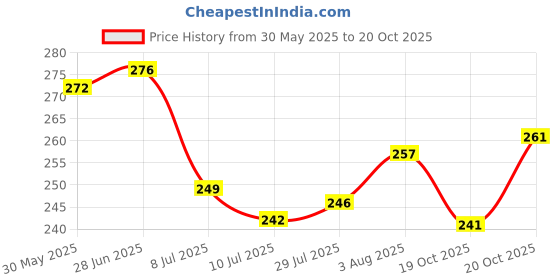 flipkart.com kroptee Men Colorblock Round Neck Pure Cotton Multicolor T-Shirt kroptee Price History Graph from 30 May 2025 to 20 Oct 2025