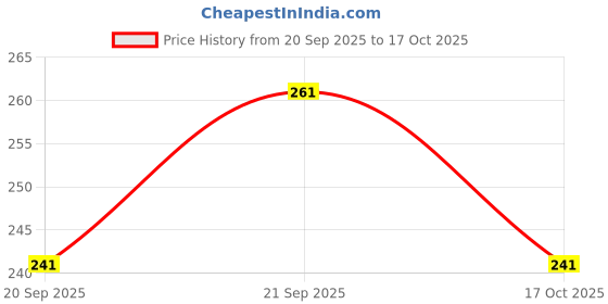 flipkart.com kroptee Men Colorblock Round Neck Pure Cotton Multicolor T-Shirt kroptee Price History Graph from 20 Sep 2025 to 17 Oct 2025