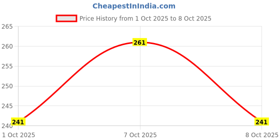 flipkart.com kroptee Men Colorblock Round Neck Pure Cotton Multicolor T-Shirt kroptee Price History Graph from 1 Oct 2025 to 8 Oct 2025