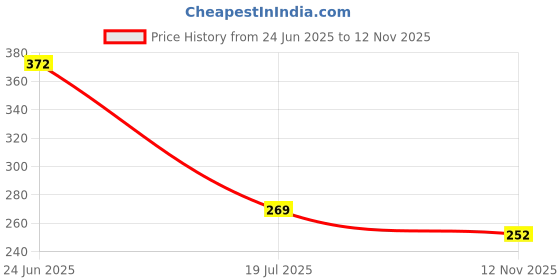 flipkart.com kroptee Men Full Sleeve Color Block Sweatshirt kroptee Price History Graph from 24 Jun 2025 to 12 Nov 2025