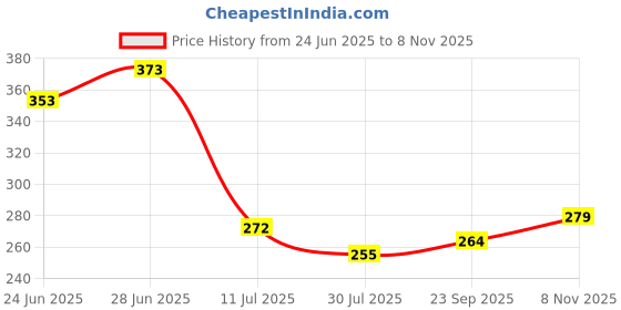 flipkart.com kroptee Men Full Sleeve Color Block Sweatshirt kroptee Price History Graph from 24 Jun 2025 to 8 Nov 2025