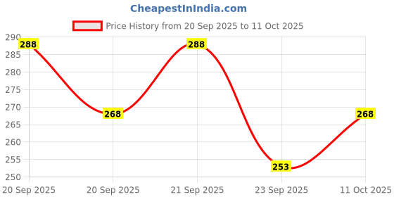 flipkart.com kroptee Men Full Sleeve Color Block Sweatshirt kroptee Price History Graph from 20 Sep 2025 to 11 Oct 2025