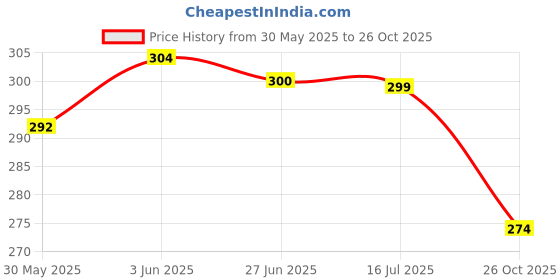 flipkart.com kroptee Women Colorblock Round Neck Cotton Blend Multicolor T-Shirt kroptee Price History Graph from 30 May 2025 to 26 Oct 2025