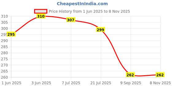 flipkart.com kroptee Women Colorblock Round Neck Cotton Blend White, Yellow, Black T-Shirt kroptee Price History Graph from 1 Jun 2025 to 3 Nov 2025