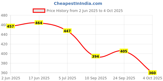flipkart.com krors Lightweight,Comfort,Summer,Trendy,Walking,Outdoor,Stylish,Training,Daily Use Loafers For Men krors Price History Graph from 2 Jun 2025 to 4 Oct 2025