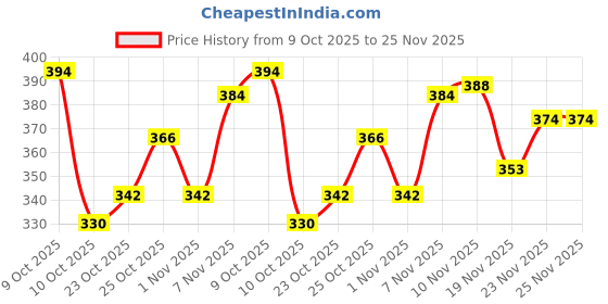 flipkart.com krors Lightweight,Comfort,Summer,Trendy,Walking,Outdoor,Stylish,Training,Daily Use Loafers For Men krors Price History Graph from 9 Oct 2025 to 25 Nov 2025