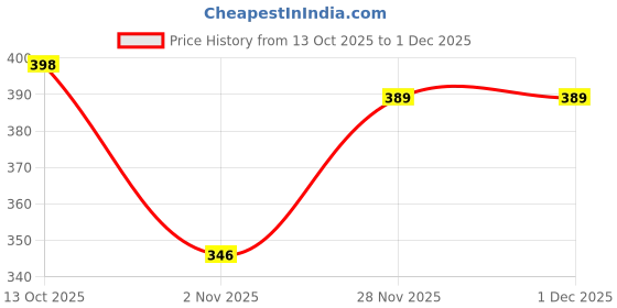 flipkart.com krors Loafers For Men krors Price History Graph from 13 Oct 2025 to 29 Nov 2025