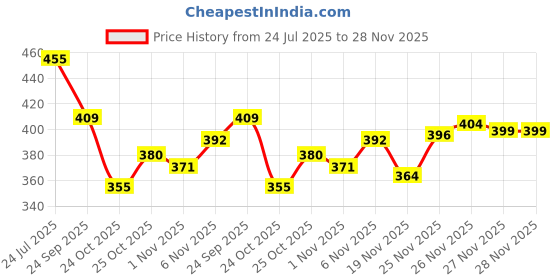 flipkart.com krors Mens Stylish, , Casual Shoes Loafers For Men krors Price History Graph from 24 Jul 2025 to 27 Nov 2025