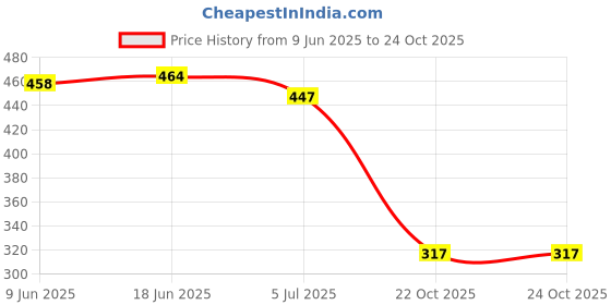 flipkart.com krors Mens Stylish, Partywear, Latest Trending Casual Shoes For Mens Loafers For Men krors Price History Graph from 9 Jun 2025 to 24 Oct 2025