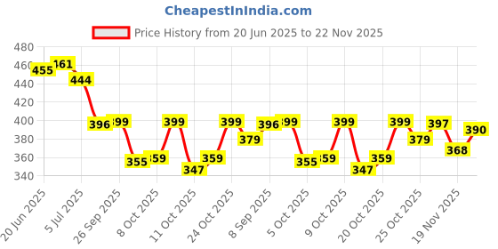 flipkart.com krors Stylish Good Looking Casual Loafers Loafers For Men krors Price History Graph from 20 Jun 2025 to 22 Nov 2025