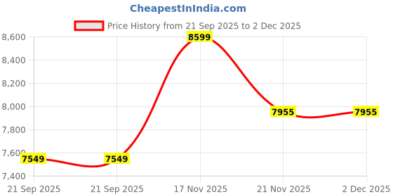flipkart.com kross BOLT 28 T (inch) Mountain Cycle kross Price History Graph from 21 Sep 2025 to 1 Dec 2025