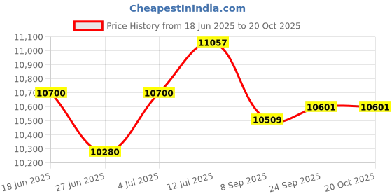 flipkart.com kross Elute 27.5T,Front Suspension,Dual Disc,Steel Frame,L-TWOO,15+ years 27.5 T (inch) Mountain Cycle kross Price History Graph from 18 Jun 2025 to 20 Oct 2025