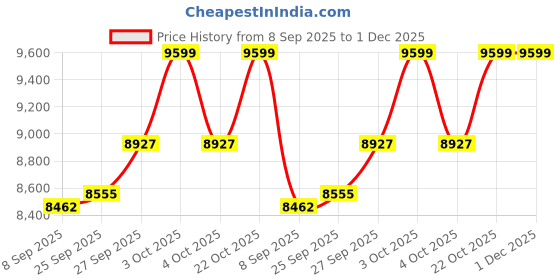 flipkart.com kross MAXIMUS PRO 26 T (inch) Mountain Cycle kross Price History Graph from 8 Sep 2025 to 1 Dec 2025