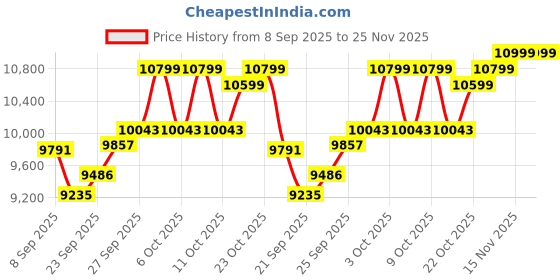 flipkart.com kross Nspire-S 24T Single Speed Unisex Mountain Bike 34.3 Cm Frame - Matt Black Yellow 24 T (inch) Mountain Cycle kross Price History Graph from 8 Sep 2025 to 24 Nov 2025