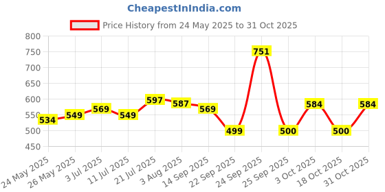 flipkart.com nivia Kross World (Argentina) Football - Size: 5 nivia Price History Graph from 24 May 2025 to 31 Oct 2025