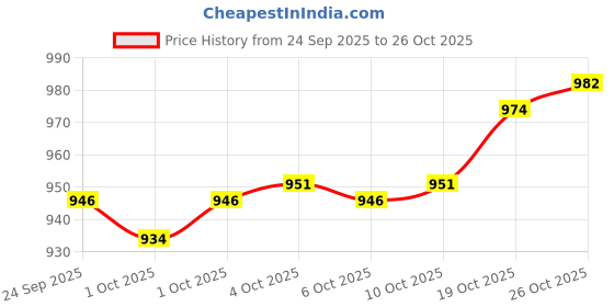 flipkart.com nivia Kross World Volleyball (Multicolor) Size - 4 With Ball Pump Volleyball - Size: 4 nivia Price History Graph from 24 Sep 2025 to 26 Oct 2025