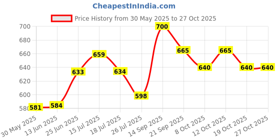 flipkart.com nivia Kross World Volleyball - Size: 4 nivia Price History Graph from 30 May 2025 to 27 Oct 2025
