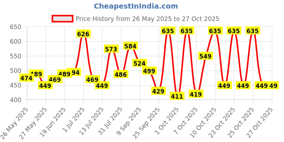 flipkart.com nivia Kross World Volleyball - Size: 4 nivia Price History Graph from 26 May 2025 to 27 Oct 2025