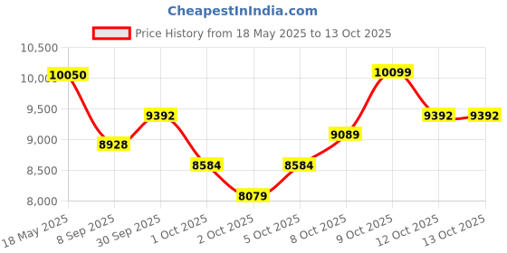 flipkart.com kross Xcite 27.5T 21 Speed Unisex Mountain Bikes 40.64 Cm Frame - Matt Black Green 27.5 T (inch) Mountain Cycle kross Price History Graph from 18 May 2025 to 12 Oct 2025