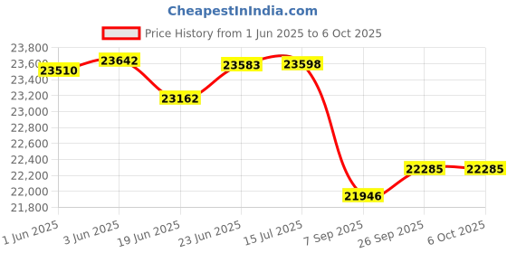 flipkart.com krossfit Treadmill Push | Manual Treadmill | Running Machine Treadmill krossfit Price History Graph from 1 Jun 2025 to 6 Oct 2025