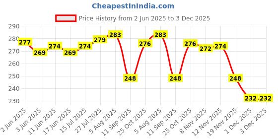 flipkart.com krosshorn Men Blue Artificial Leather RFIDWallet - Regular Size krosshorn Price History Graph from 2 Jun 2025 to 2 Dec 2025