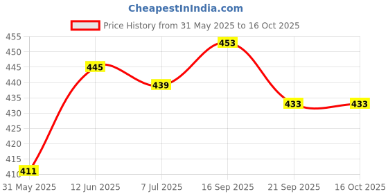 flipkart.com shorya Krossworld Volleyball - Size: 4 shorya Price History Graph from 31 May 2025 to 15 Oct 2025