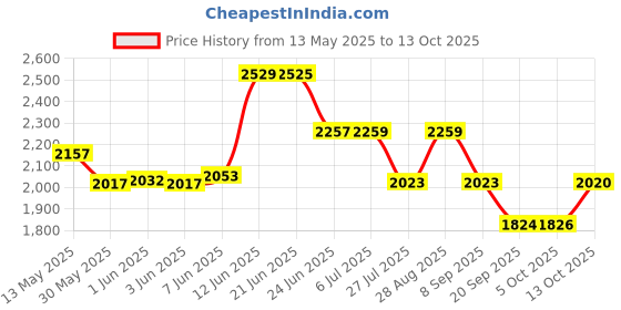 flipkart.com krost rice moisture meter MD7822 All-in-One Digital Moisture Measurer krost Price History Graph from 13 May 2025 to 13 Oct 2025