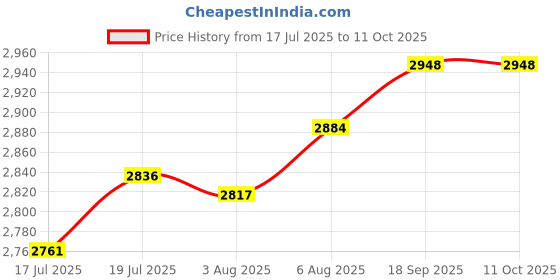 flipkart.com krown Complete Audio Mixing Solution: USB, Bluetooth, TF Card & Multi-Mode Analog Sound Mixer krown Price History Graph from 17 Jul 2025 to 10 Oct 2025