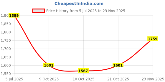 flipkart.com krown Krown_38 Glass Tray Set krown Price History Graph from 5 Jul 2025 to 23 Nov 2025