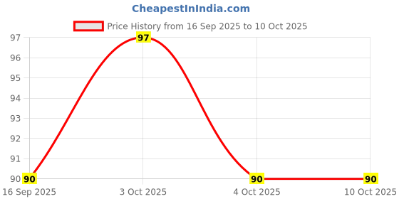 flipkart.com kroywen 2 in 1 Bath and Shampoo Brush, Soft Silicone Loofah Double-Sided Body Brush kroywen Price History Graph from 16 Sep 2025 to 10 Oct 2025