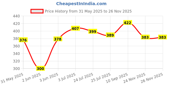 flipkart.com kroywen Compact Scale with Tare Function SF 400A 10 kg Digital Multi-Purpose Kitchen Weighing Scale Weighing Scale Price History Graph from 31 May 2025 to 24 Nov 2025