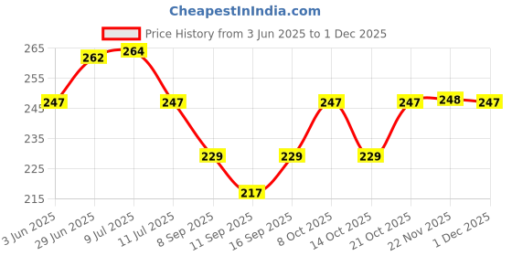 flipkart.com kroywen Front Loading Washing MachineCover kroywen Price History Graph from 3 Jun 2025 to 1 Dec 2025