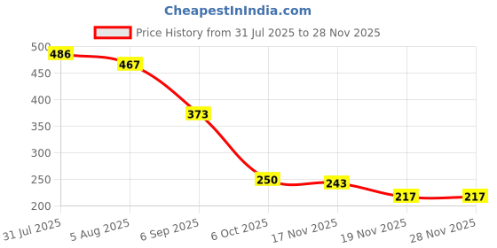 flipkart.com kroywen La Bubu - 12 mm kroywen Price History Graph from 31 Jul 2025 to 27 Nov 2025