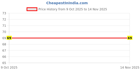 flipkart.com kroywen Liquid Car Polish for Dashboard, Tyres, Leather, Chrome Accent, Bumper, Exterior kroywen Price History Graph from 9 Oct 2025 to 14 Nov 2025