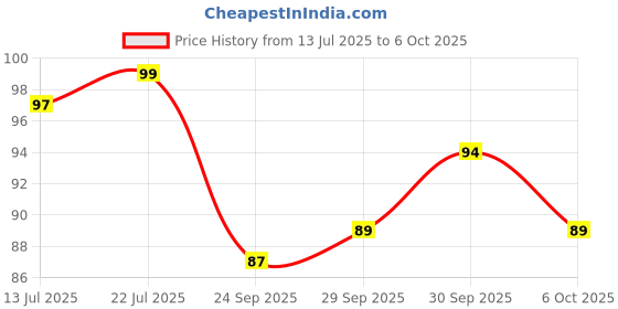 flipkart.com kroywen Loofah kroywen Price History Graph from 13 Jul 2025 to 6 Oct 2025
