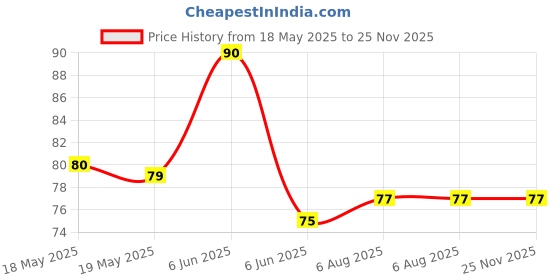 flipkart.com kroywen Scratch Remover Liquid kroywen Price History Graph from 18 May 2025 to 25 Nov 2025