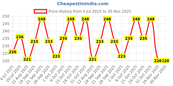 flipkart.com kroywen Silicon Shower Bath BackBrush+Body Scrubber BPA-Free,Hypoallergenic,Eco-Friendly kroywen Price History Graph from 4 Jul 2025 to 30 Nov 2025