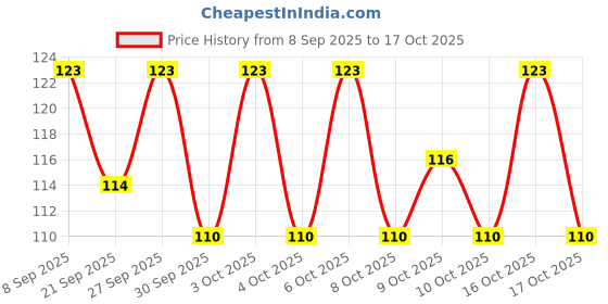 flipkart.com kroywen silicon shower bath brush BPA-Free, Hypoallergenic, Eco-Friendly kroywen Price History Graph from 8 Sep 2025 to 17 Oct 2025