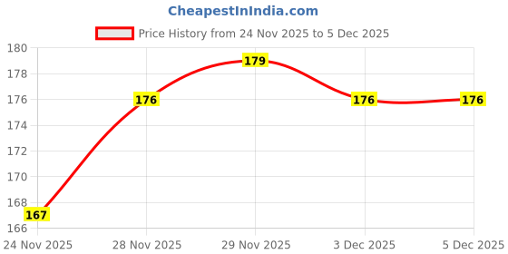 flipkart.com kroywen Silicone Back and Body Bath Scrubber+Scalp Massager for Hair+Face Scrubber Brush kroywen Price History Graph from 24 Nov 2025 to 5 Dec 2025