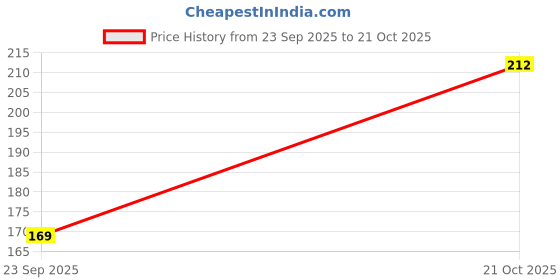 flipkart.com kroywen Women Shapewear kroywen Price History Graph from 23 Sep 2025 to 21 Oct 2025