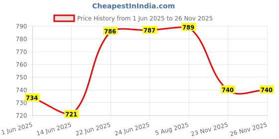 flipkart.com krplus 20" Pre-Filter Bowl Set with Spun Candle for Commercial RO Water Purifier Solid Filter Cartridge krplus Price History Graph from 1 Jun 2025 to 25 Nov 2025