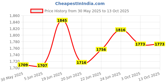 flipkart.com krplus Bag Filter 20 inch 5 micron | Whole House Tank Filteration System (1 Inch Inlet) Solid Filter Cartridge krplus Price History Graph from 30 May 2025 to 13 Oct 2025