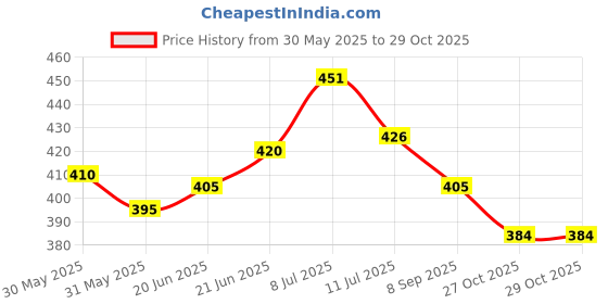 flipkart.com krplus Gravity Based Non-Electric Water Purifier Uf Cartridge Set - White Solid Filter Cartridge krplus Price History Graph from 30 May 2025 to 29 Oct 2025