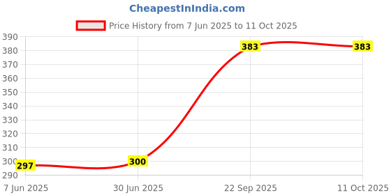 flipkart.com KRPLUS RO Pre Filter Housing Bowl With Spun Filter 5 Micron, Pipe & Wrench Key (10-Inch Solid Filter Cartridge Price History Graph from 7 Jun 2025 to 11 Oct 2025