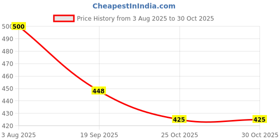 flipkart.com krplus Solid Wire Connector krplus Price History Graph from 3 Aug 2025 to 29 Oct 2025