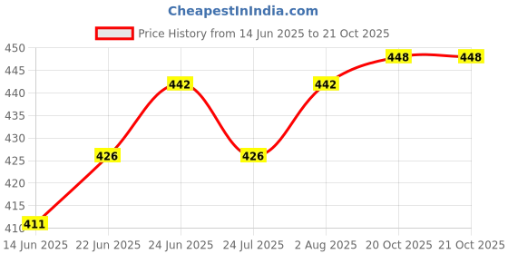 flipkart.com krplus Solid Wire Connector krplus Price History Graph from 14 Jun 2025 to 21 Oct 2025