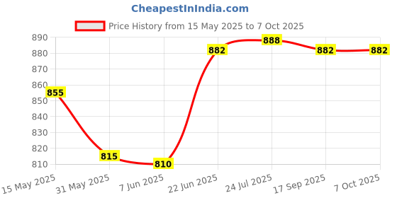 flipkart.com krplus Solid Wire Connector krplus Price History Graph from 15 May 2025 to 7 Oct 2025