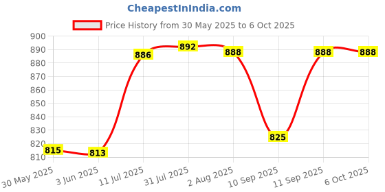 flipkart.com krplus Solid Wire Connector krplus Price History Graph from 30 May 2025 to 5 Oct 2025